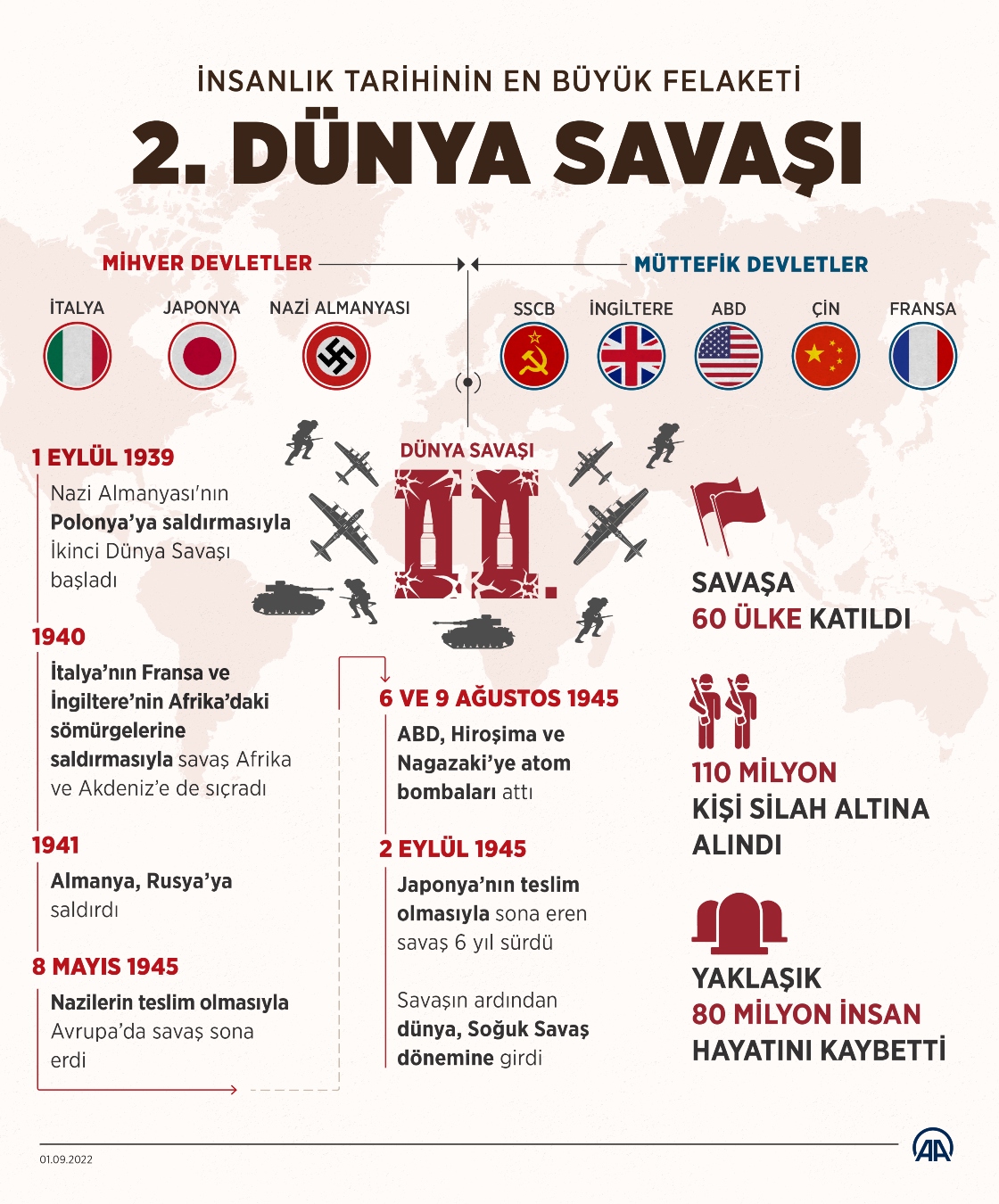 İkinci Dünya Savaşı İkinci Dünya Savaşı